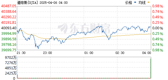 华融配资 美股震荡走高 道指转涨 纳指涨1.2% 标普500指数涨0.65%