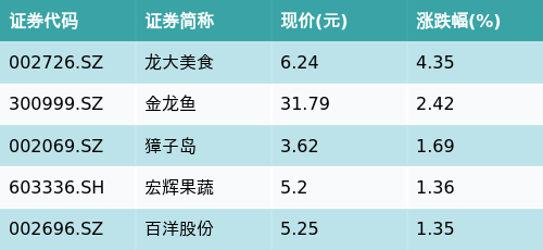 赢翻网配资 ETF最前线 | 畜牧ETF(159867)下跌0.34%，预制菜主题走弱，龙大美食上涨4.35%