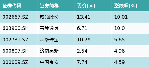 嘉正网  ETF最前线 | 有色龙头ETF(159876)上涨0.09%，黄金概念主题走弱，威领股份上涨10.01%
