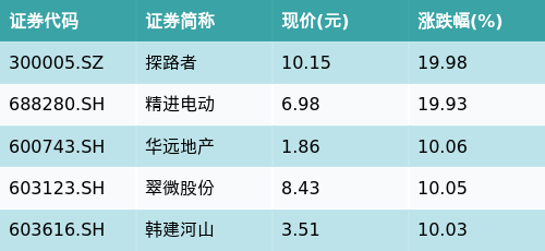 宝龙配资 ETF最前线 | 嘉实中证信息安全主题ETF(159613)上涨2.18%，北京主题走弱，探路者上涨19.98%