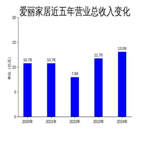 启天配资 爱丽家居2024年财报：营收13.09亿，净利润增长77.09%，北美市场布局成效显著
