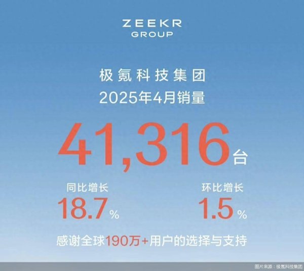 浩广配资 极氪科技今年4月交付新车4.13万辆，同比增长18.7%