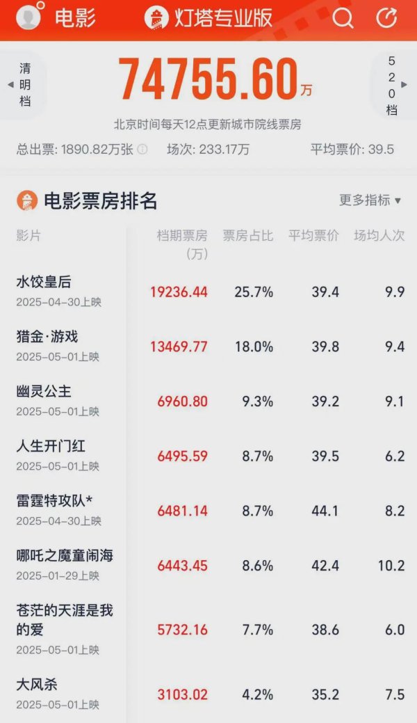 天载配资  这个五一档，真的很差劲吗