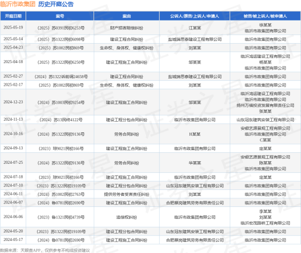 淘优配 临沂市政集团作为被告/被上诉人的1起涉及建设工程合同纠纷的诉讼将于2025年5月14日开庭