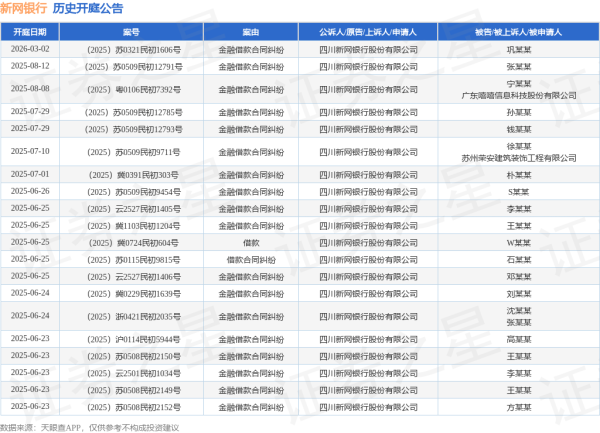 展鹏配资 新网银行作为被告/被上诉人的1起涉及租赁合同纠纷的诉讼将于2025年5月14日开庭