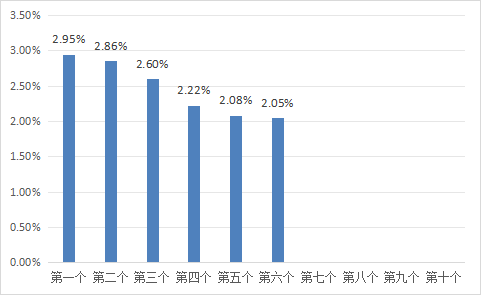 升鸿网 5月26日一揽子原油平均价格变化率为2.05%