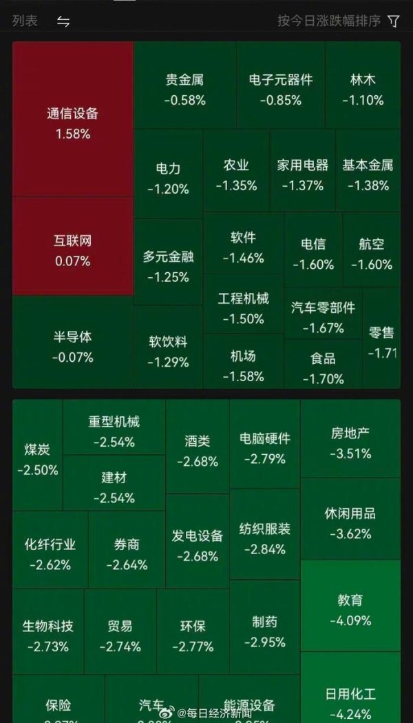 信德 沪指冲高回落跌1.76%，寒武纪一度超越茅台